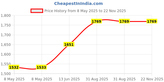 industrybuying.com EATON SWITCH, TOGGLE, 3PST, 15A, 250V, 7700K3 eaton Price History Graph from 8 May 2025 to 22 Nov 2025