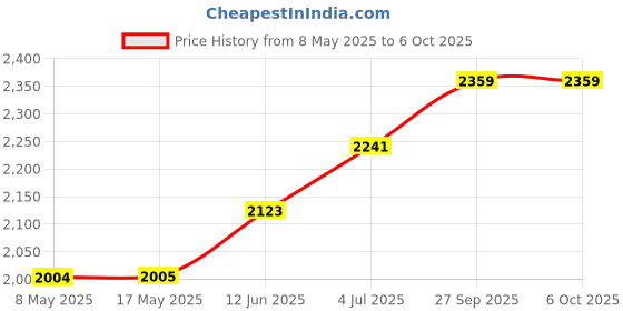industrybuying.com EATON SWITCH, TOGGLE, 3PST, 20A, 250V, 7804K31 eaton Price History Graph from 8 May 2025 to 6 Oct 2025