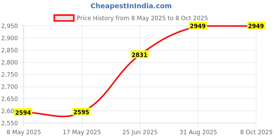 industrybuying.com EATON SWITCH, TOGGLE, 4PDT, 15A, 250V, 7694K4 eaton Price History Graph from 8 May 2025 to 6 Oct 2025
