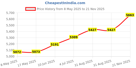 industrybuying.com EATON SWITCH, TOGGLE, 4PDT, 15A, 250V, 7990K10 eaton Price History Graph from 8 May 2025 to 21 Nov 2025
