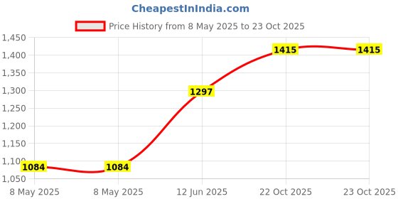 industrybuying.com EATON SWITCH, TOGGLE, DPDT, 15A, 250V, 7563K6 eaton Price History Graph from 8 May 2025 to 23 Oct 2025