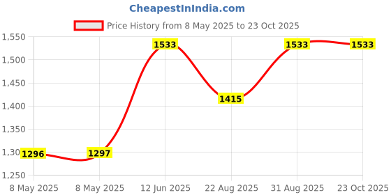 industrybuying.com EATON SWITCH, TOGGLE, DPDT, 15A, 250V, 7564K6 eaton Price History Graph from 8 May 2025 to 23 Oct 2025