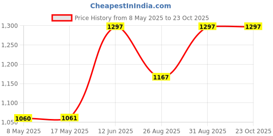 industrybuying.com EATON SWITCH, TOGGLE, DPDT, 15A, 250V, 7565K5 eaton Price History Graph from 8 May 2025 to 23 Oct 2025