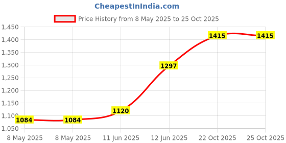 industrybuying.com EATON SWITCH, TOGGLE, DPDT, 15A, 250V, 7565K7 eaton Price History Graph from 8 May 2025 to 24 Oct 2025