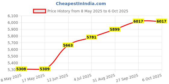 industrybuying.com EATON SWITCH, TOGGLE, DPDT, 18A, 115V, 8830K13 eaton Price History Graph from 8 May 2025 to 6 Oct 2025