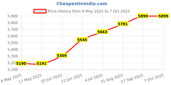 industrybuying.com EATON SWITCH, TOGGLE, DPDT, 18A, 115V, 8834K5 eaton Price History Graph from 8 May 2025 to 7 Oct 2025
