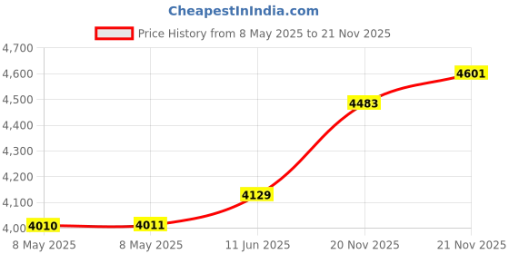 industrybuying.com EATON SWITCH, TOGGLE, DPDT, 20A, 115V, 8824K14 eaton Price History Graph from 8 May 2025 to 21 Nov 2025