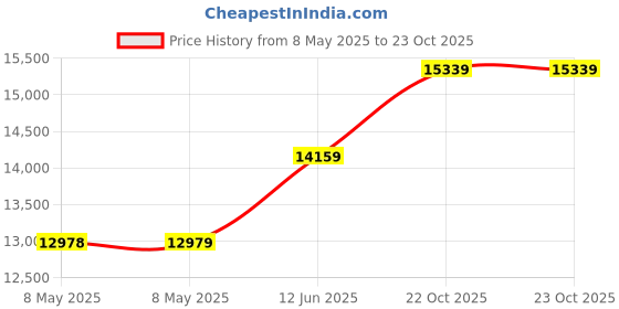 industrybuying.com EATON SWITCH, TOGGLE, DPDT, 20A, 125V, 7810K1 eaton Price History Graph from 8 May 2025 to 22 Oct 2025