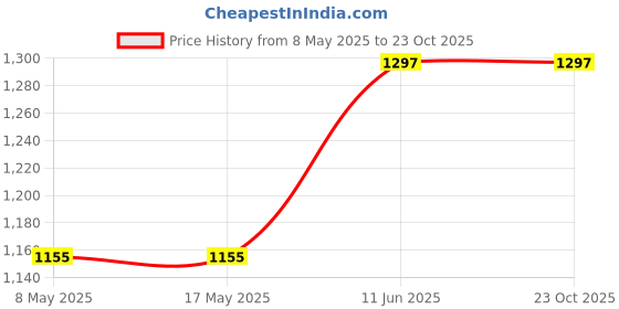 industrybuying.com EATON SWITCH, TOGGLE, DPDT, 20A, 250V, 7632K36 eaton Price History Graph from 8 May 2025 to 23 Oct 2025