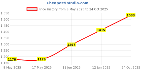 industrybuying.com EATON SWITCH, TOGGLE, DPDT, 20A, 250V, 7803K12 eaton Price History Graph from 8 May 2025 to 24 Oct 2025