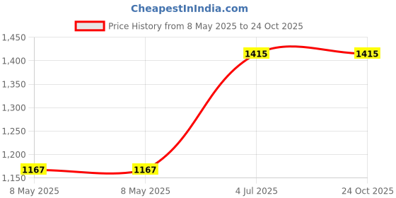 industrybuying.com EATON SWITCH, TOGGLE, DPDT, 20A, 250V, 7803K13 eaton Price History Graph from 8 May 2025 to 23 Oct 2025