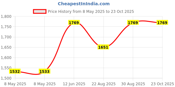 industrybuying.com EATON SWITCH, TOGGLE, DPDT, 20A, 250V, 7803K32 eaton Price History Graph from 8 May 2025 to 23 Oct 2025