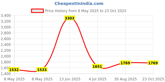 industrybuying.com EATON SWITCH, TOGGLE, DPDT, 20A, 250V, 7803K33 eaton Price History Graph from 8 May 2025 to 23 Oct 2025
