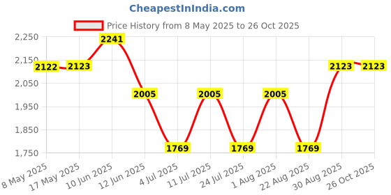 industrybuying.com EATON SWITCH, TOGGLE, DPDT, 6A, 125V, 8373K127C eaton Price History Graph from 8 May 2025 to 26 Oct 2025