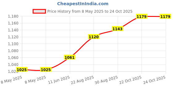 industrybuying.com EATON SWITCH, TOGGLE, DPDT, 6A, 250V, 7592K4 eaton Price History Graph from 8 May 2025 to 23 Oct 2025