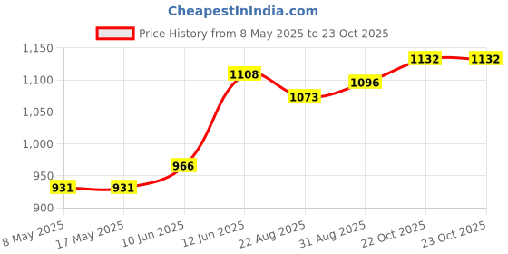 industrybuying.com EATON SWITCH, TOGGLE, DPDT, 6A, 250V, 7592K6 eaton Price History Graph from 8 May 2025 to 22 Oct 2025