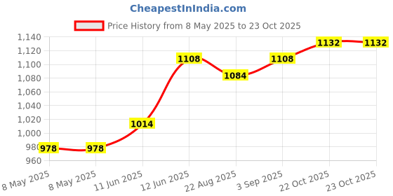 industrybuying.com EATON SWITCH, TOGGLE, DPST, 15A, 250V, 7561K4 eaton Price History Graph from 8 May 2025 to 22 Oct 2025
