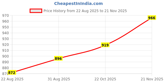 industrybuying.com EATON Switch, Toggle, Dpst, 15A, 250V, 7561K6 eaton Price History Graph from 22 Aug 2025 to 21 Nov 2025
