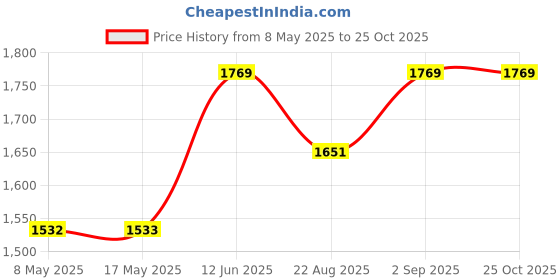industrybuying.com EATON SWITCH, TOGGLE, DPST, 20A, 250V, 7630K36 eaton Price History Graph from 8 May 2025 to 24 Oct 2025