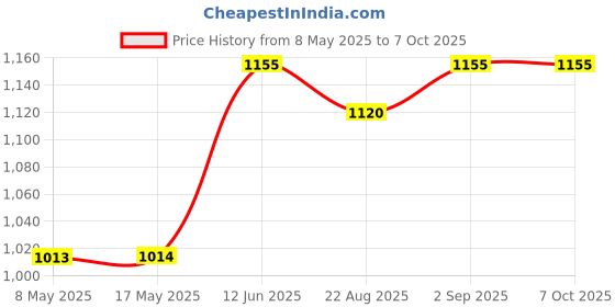 industrybuying.com EATON SWITCH, TOGGLE, DPST, 20A, 250V, 7803K11 eaton Price History Graph from 8 May 2025 to 6 Oct 2025