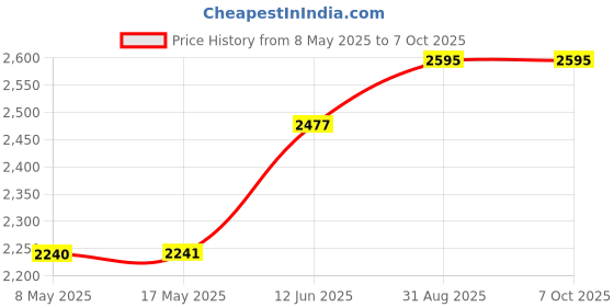 industrybuying.com EATON SWITCH, TOGGLE, DPST, 30A, 250V, 7310K36 eaton Price History Graph from 8 May 2025 to 7 Oct 2025