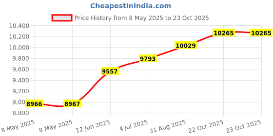 industrybuying.com EATON SWITCH, TOGGLE, DPST, 60A, 250V, 8980K1 eaton Price History Graph from 8 May 2025 to 22 Oct 2025