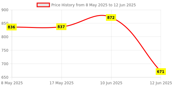 industrybuying.com EATON SWITCH, TOGGLE, DPST, 6A, 277V, 7590K4 eaton Price History Graph from 8 May 2025 to 12 Jun 2025
