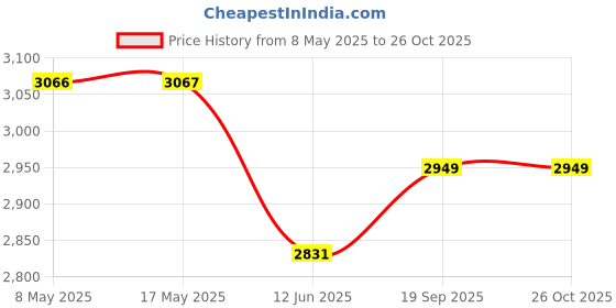 industrybuying.com EATON SWITCH, TOGGLE, DPST, 7A, 125V, 8928K481 eaton Price History Graph from 8 May 2025 to 26 Oct 2025