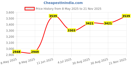 industrybuying.com EATON SWITCH, TOGGLE, SPDT, 10A, 115V, 8810K15 eaton Price History Graph from 8 May 2025 to 21 Nov 2025