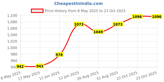 industrybuying.com EATON SWITCH, TOGGLE, SPDT, 15A, 250V, 7502K13 eaton Price History Graph from 8 May 2025 to 23 Oct 2025
