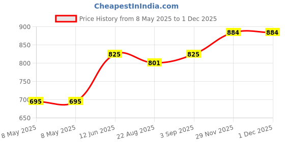 industrybuying.com EATON SWITCH, TOGGLE, SPDT, 15A, 250V, 7503K13 eaton Price History Graph from 8 May 2025 to 29 Nov 2025