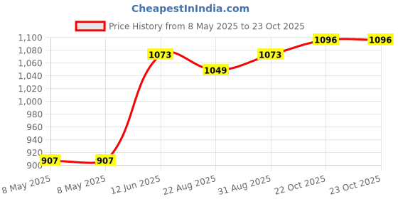 industrybuying.com EATON SWITCH, TOGGLE, SPDT, 15A, 250V, 7504K4 eaton Price History Graph from 8 May 2025 to 22 Oct 2025