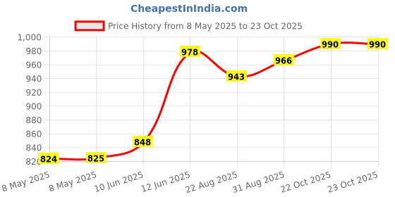 industrybuying.com EATON SWITCH, TOGGLE, SPDT, 15A, 250V, 7505K4 eaton Price History Graph from 8 May 2025 to 22 Oct 2025