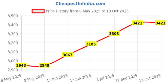 industrybuying.com EATON SWITCH, TOGGLE, SPDT, 20A, 115V, 8800K16 eaton Price History Graph from 8 May 2025 to 13 Oct 2025