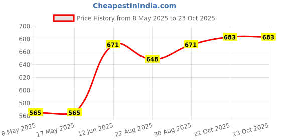 industrybuying.com EATON SWITCH, TOGGLE, SPDT, 20A, 277V, XTD2C1A eaton Price History Graph from 8 May 2025 to 22 Oct 2025