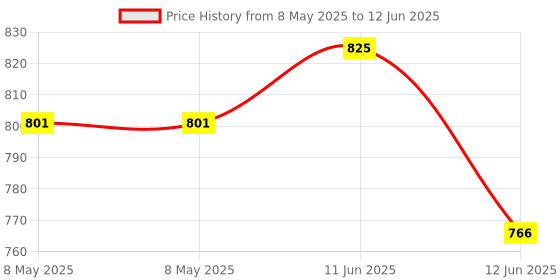 industrybuying.com EATON SWITCH, TOGGLE, SPDT, 20A, 277V, XTD2D1A eaton Price History Graph from 8 May 2025 to 12 Jun 2025