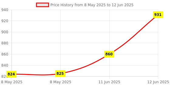 industrybuying.com EATON SWITCH, TOGGLE, SPDT, 20A, 277V, XTD2E1A eaton Price History Graph from 8 May 2025 to 12 Jun 2025