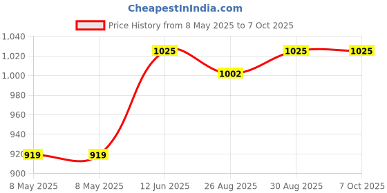 industrybuying.com EATON SWITCH, TOGGLE, SPDT, 20A, 277V, XTD2E2A eaton Price History Graph from 8 May 2025 to 6 Oct 2025