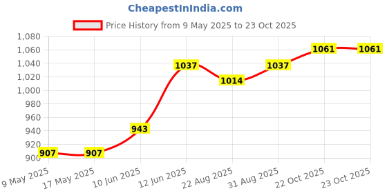 industrybuying.com EATON SWITCH, TOGGLE, SPDT, 6A, 250V, 7581K4 eaton Price History Graph from 9 May 2025 to 22 Oct 2025