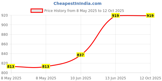 industrybuying.com EATON SWITCH, TOGGLE, SPDT, 6A, 250V, 7582K6 eaton Price History Graph from 8 May 2025 to 12 Oct 2025