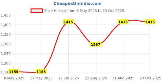 industrybuying.com EATON SWITCH, TOGGLE, SPST, 10A, 250V, 7506K4 eaton Price History Graph from 8 May 2025 to 23 Oct 2025