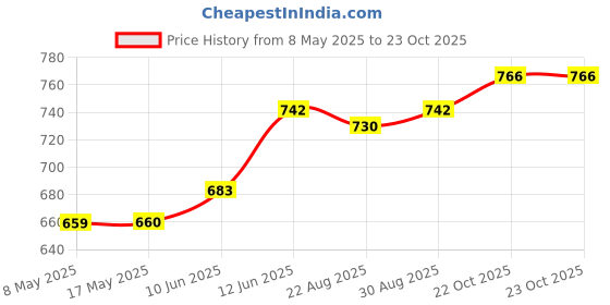 industrybuying.com EATON SWITCH, TOGGLE, SPST, 15A, 250V, 7500K14 eaton Price History Graph from 8 May 2025 to 23 Oct 2025