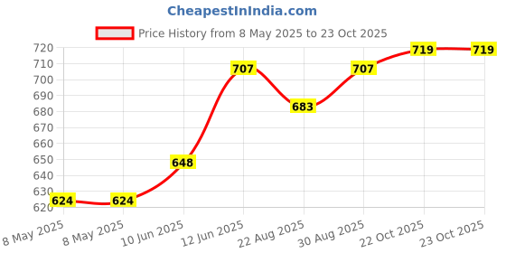 industrybuying.com EATON SWITCH, TOGGLE, SPST, 15A, 250V, 7501K15 eaton Price History Graph from 8 May 2025 to 23 Oct 2025