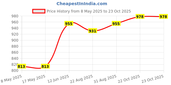 industrybuying.com EATON SWITCH, TOGGLE, SPST, 20A, 125V, 7546K40 eaton Price History Graph from 8 May 2025 to 23 Oct 2025