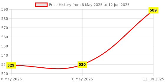 industrybuying.com EATON SWITCH, TOGGLE, SPST, 20A, 125V, XTD1A2A2 eaton Price History Graph from 8 May 2025 to 12 Jun 2025
