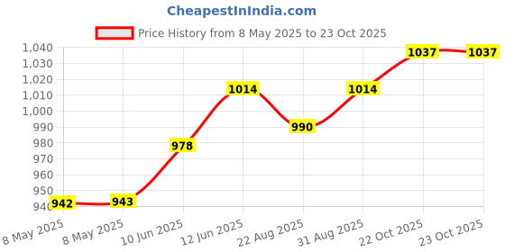 industrybuying.com EATON SWITCH, TOGGLE, SPST, 20A, 250V, 7546K36 eaton Price History Graph from 8 May 2025 to 23 Oct 2025