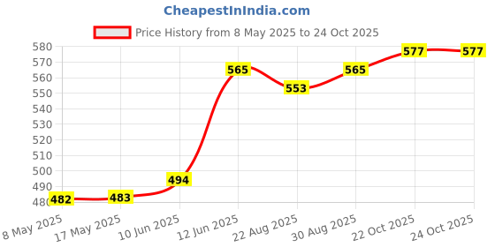 industrybuying.com EATON SWITCH, TOGGLE, SPST, 20A, 277V, XTD1A1A2 eaton Price History Graph from 8 May 2025 to 23 Oct 2025