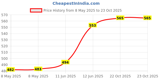 industrybuying.com EATON SWITCH, TOGGLE, SPST, 20A, 277V, XTD1A3A2 eaton Price History Graph from 8 May 2025 to 23 Oct 2025