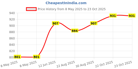 industrybuying.com EATON SWITCH, TOGGLE, SPST, 20A, 277V, XTD1F1A2 eaton Price History Graph from 8 May 2025 to 23 Oct 2025