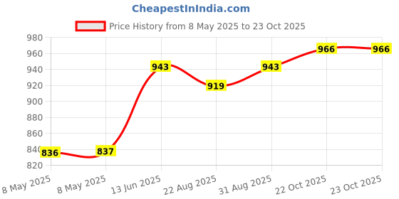 industrybuying.com EATON SWITCH, TOGGLE, SPST, 20A, 277V, XTD1F2A2 eaton Price History Graph from 8 May 2025 to 23 Oct 2025